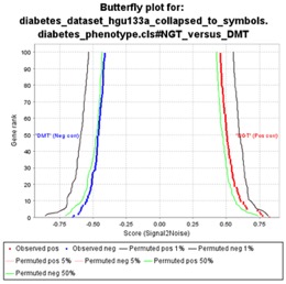 Diabetes Dataset